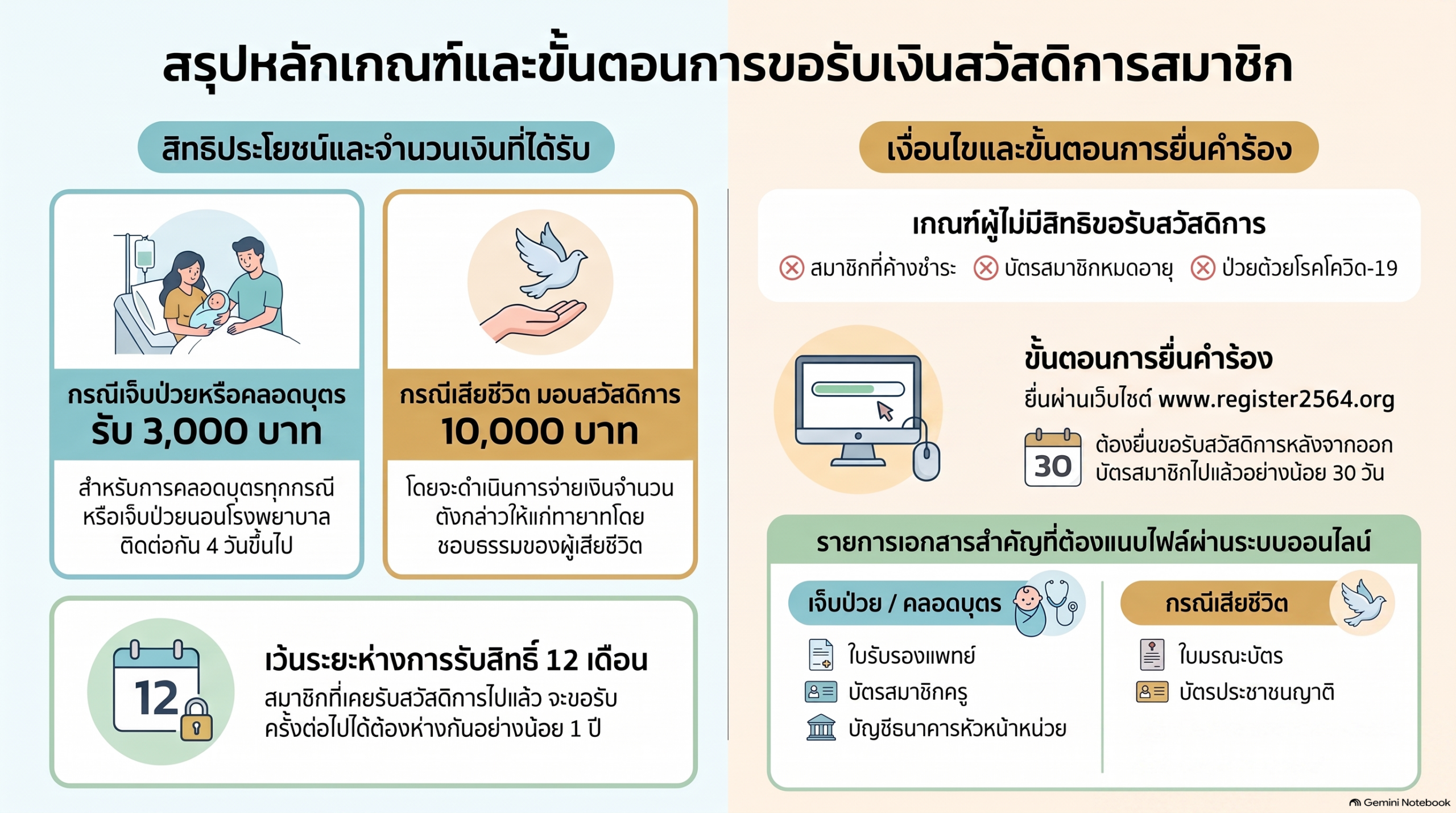 สรุปหลักเกณฑ์และขั้นตอนสวัสดิการ